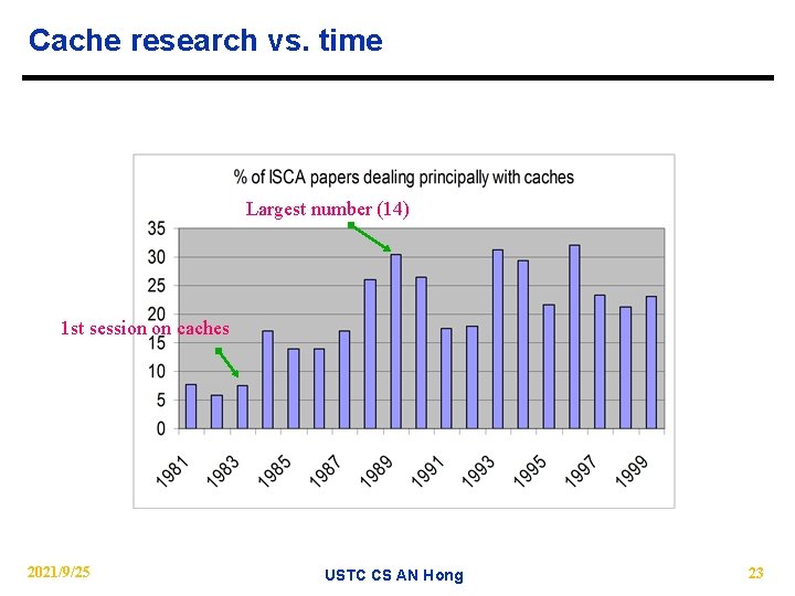 Cache research vs. time Largest number (14) 1 st session on caches 2021/9/25 USTC