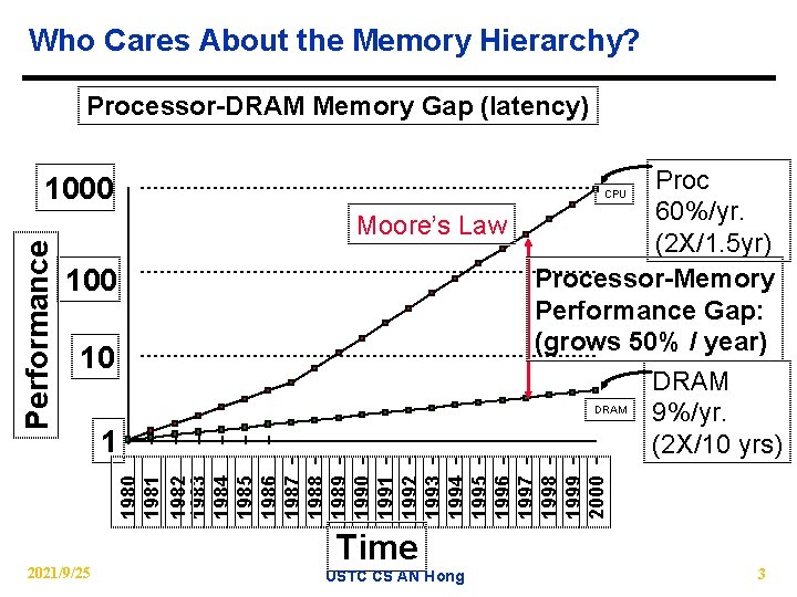 Who Cares About the Memory Hierarchy? Processor-DRAM Memory Gap (latency) 1000 Moore’s Law 100