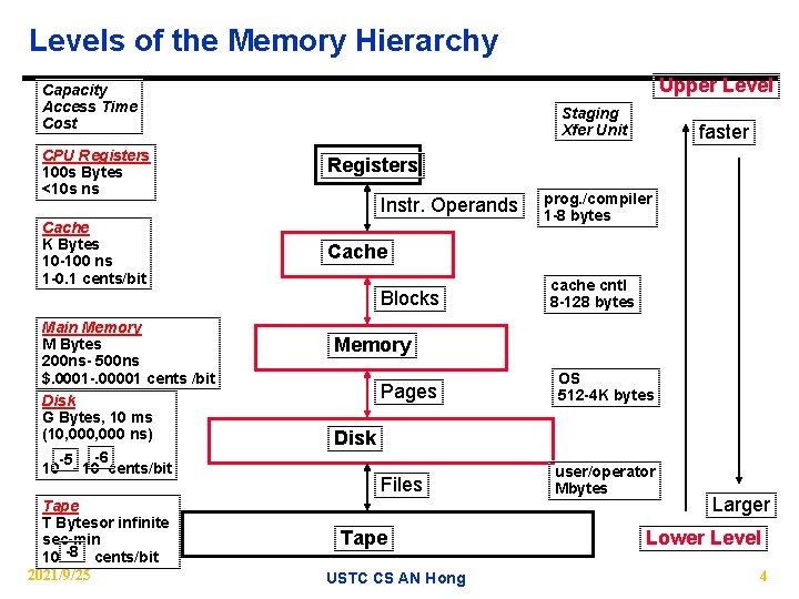 Levels of the Memory Hierarchy Upper Level Capacity Access Time Cost Staging Xfer Unit