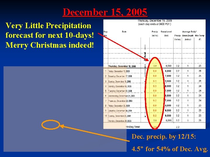December 15, 2005 Very Little Precipitation forecast for next 10 -days! Merry Christmas indeed!