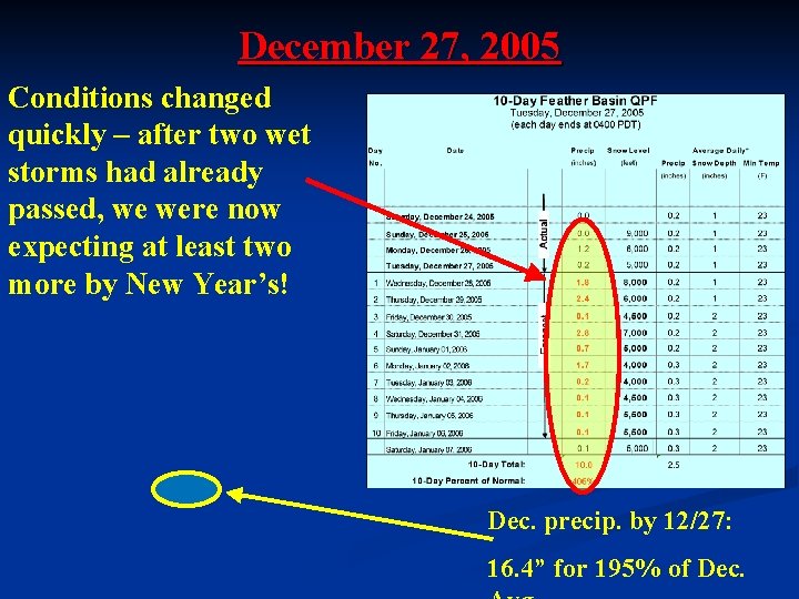 December 27, 2005 Conditions changed quickly – after two wet storms had already passed,