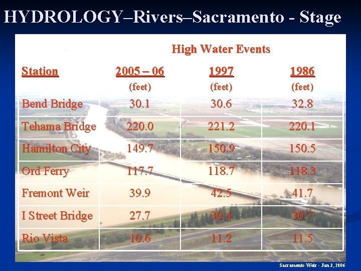 HYDROLOGY–Rivers–Sacramento - Stage High Water Events Station 2005 – 06 1997 1986 (feet) Bend