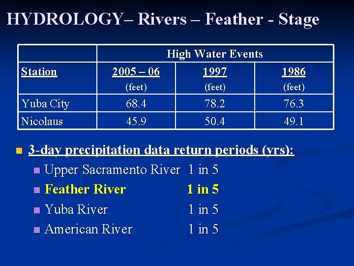 HYDROLOGY– Rivers – Feather - Stage Station Yuba City Nicolaus n High Water Events