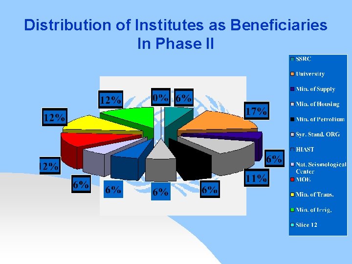 Distribution of Institutes as Beneficiaries In Phase II 