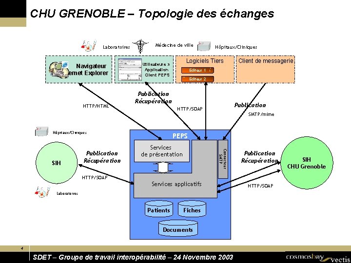 CHU GRENOBLE – Topologie des échanges Laboratoires Navigateur Internet Explorer HTTP/HTML Médecine de ville