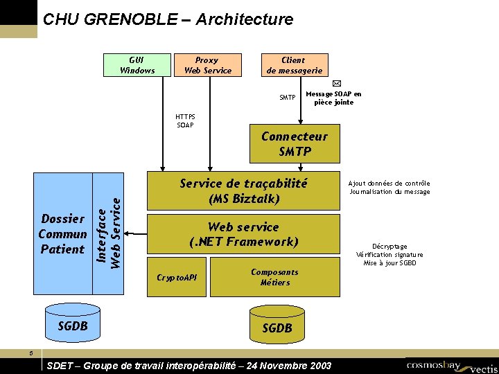CHU GRENOBLE – Architecture GUI Windows Proxy Web Service Client de messagerie SMTP Message