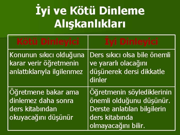 İyi ve Kötü Dinleme Alışkanlıkları Kötü Dinleyici İyi Dinleyici Konunun sıkıcı olduğuna karar verir