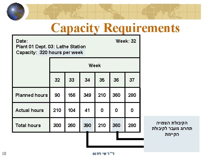 Capacity Requirements Date: Plant 01 Dept. 03: Lathe Station Capacity: 320 hours per week