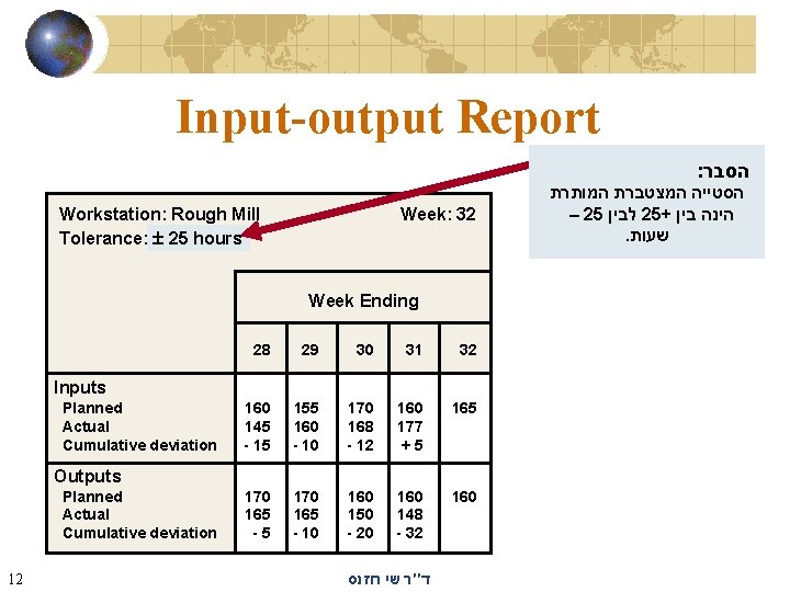 Input-output Report : הסבר Workstation: Rough Mill Tolerance: 25 hours Week: 32 Week Ending