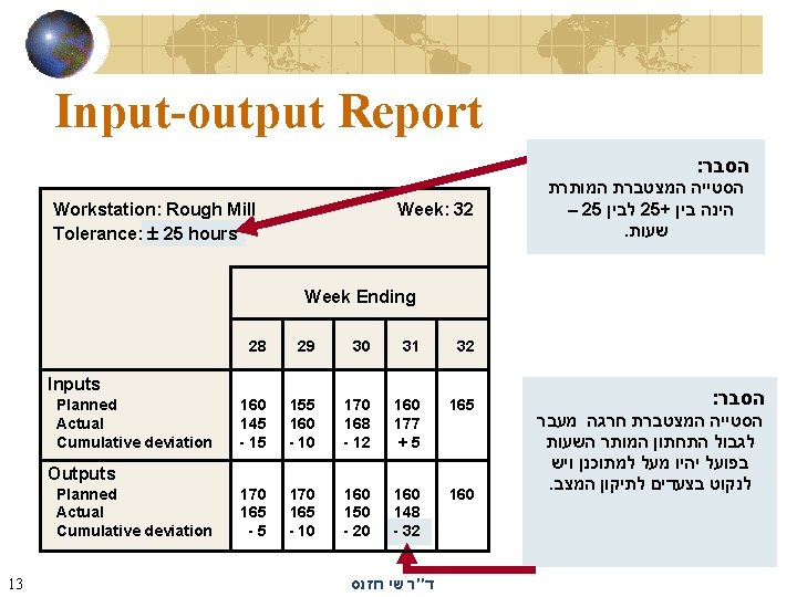 Input-output Report : הסבר Workstation: Rough Mill Tolerance: 25 hours Week: 32 הסטייה המצטברת