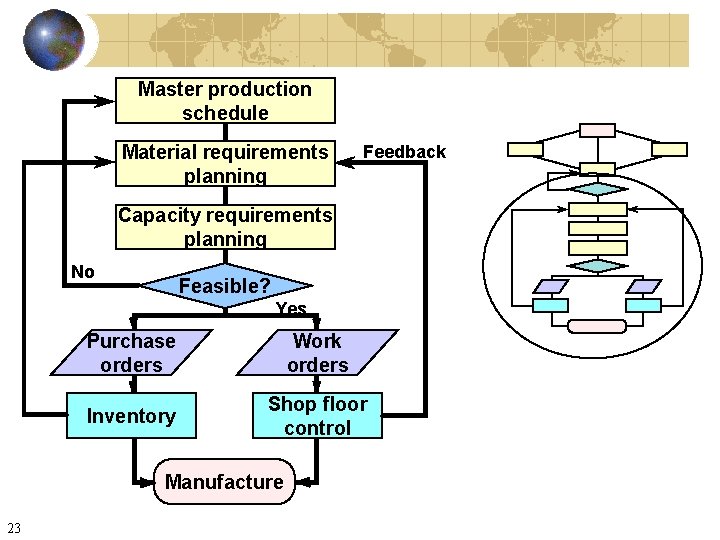 Master production schedule Material requirements planning Feedback Capacity requirements planning No Feasible? Yes Purchase
