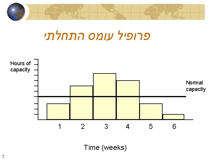  פרופיל עומס התחלתי Hours of capacity Normal capacity 1 2 3 4 Time