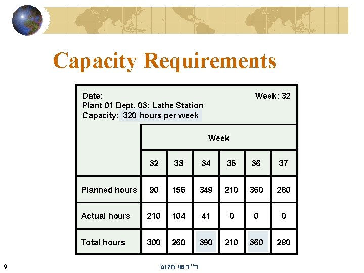 Capacity Requirements Date: Plant 01 Dept. 03: Lathe Station Capacity: 320 hours per week