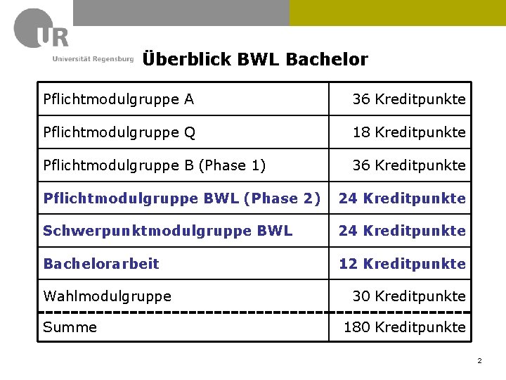 Überblick BWL Bachelor Pflichtmodulgruppe A 36 Kreditpunkte Pflichtmodulgruppe Q 18 Kreditpunkte Pflichtmodulgruppe B (Phase