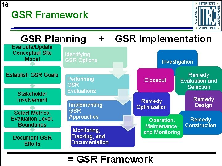 16 GSR Framework GSR Planning Evaluate/Update Conceptual Site Model Establish GSR Goals Stakeholder Involvement