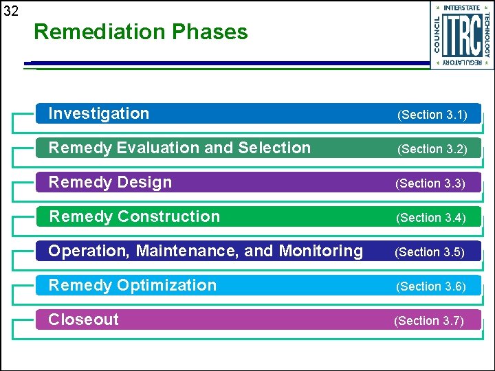 32 Remediation Phases Investigation (Section 3. 1) Remedy Evaluation and Selection (Section 3. 2)