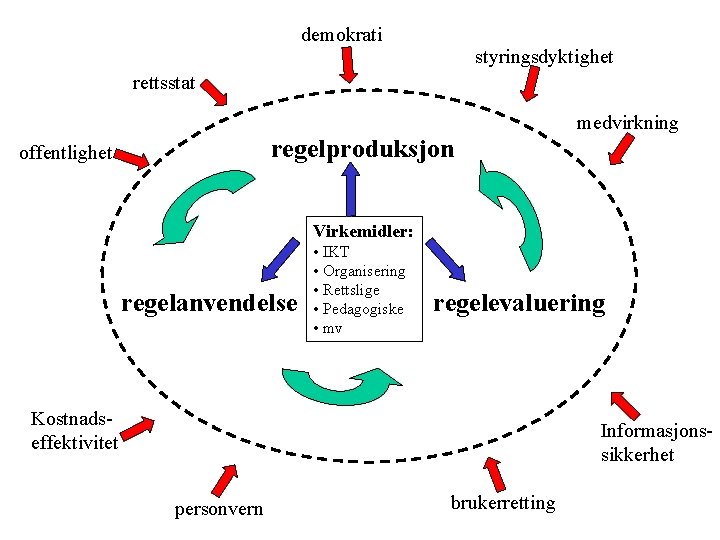 demokrati styringsdyktighet rettsstat medvirkning regelproduksjon offentlighet Virkemidler: regelanvendelse • IKT • Organisering • Rettslige