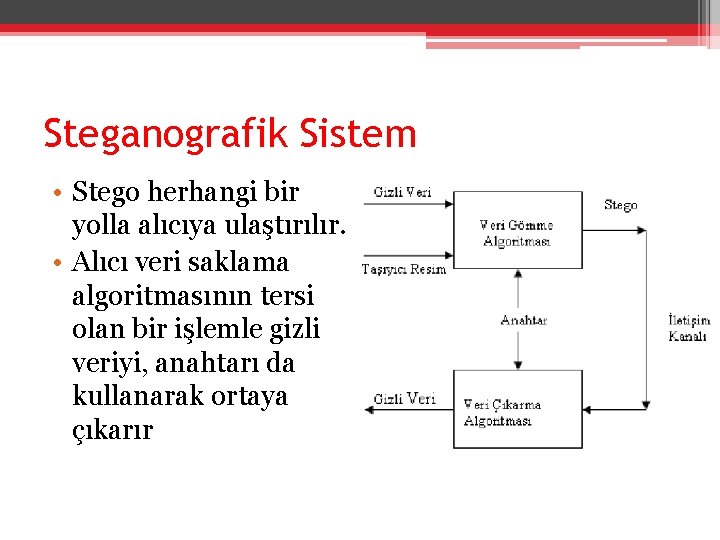Steganografik Sistem • Stego herhangi bir yolla alıcıya ulaştırılır. • Alıcı veri saklama algoritmasının