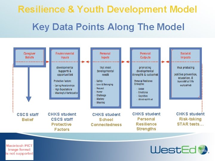 Resilience & Youth Development Model Key Data Points Along The Model CSCS staff Belief