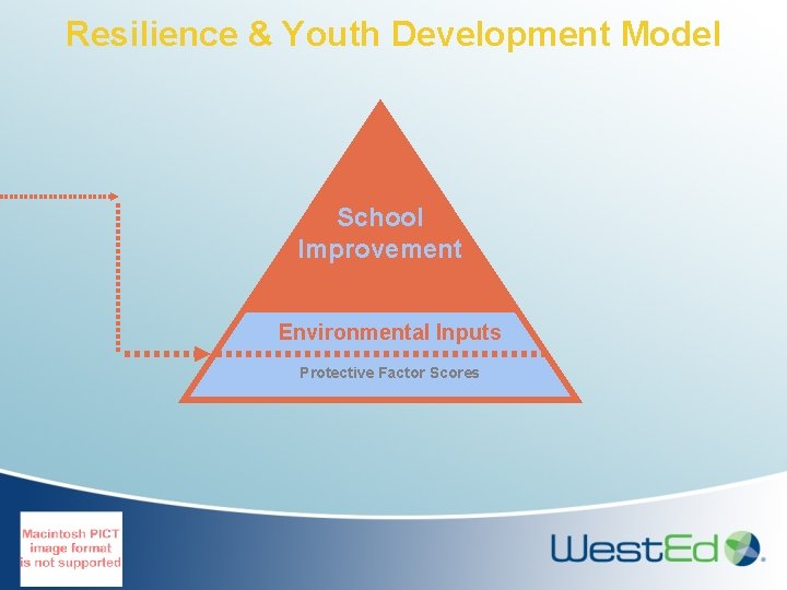 Resilience & Youth Development Model School Improvement Environmental Inputs Protective Factor Scores 