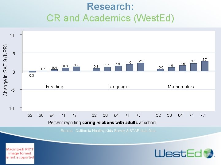 Research: CR and Academics (West. Ed) Change in SAT-9 (NPR) 10 5 0 0.