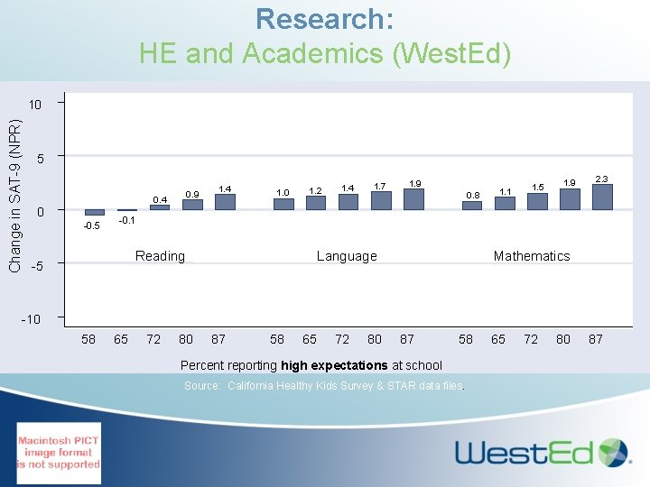 Research: HE and Academics (West. Ed) Change in SAT-9 (NPR) 10 5 0. 9