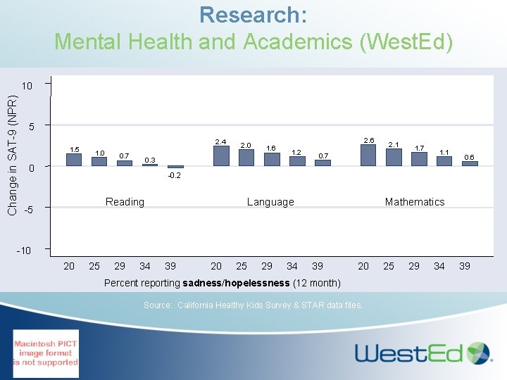 Research: Mental Health and Academics (West. Ed) Change in SAT-9 (NPR) 10 5 1.