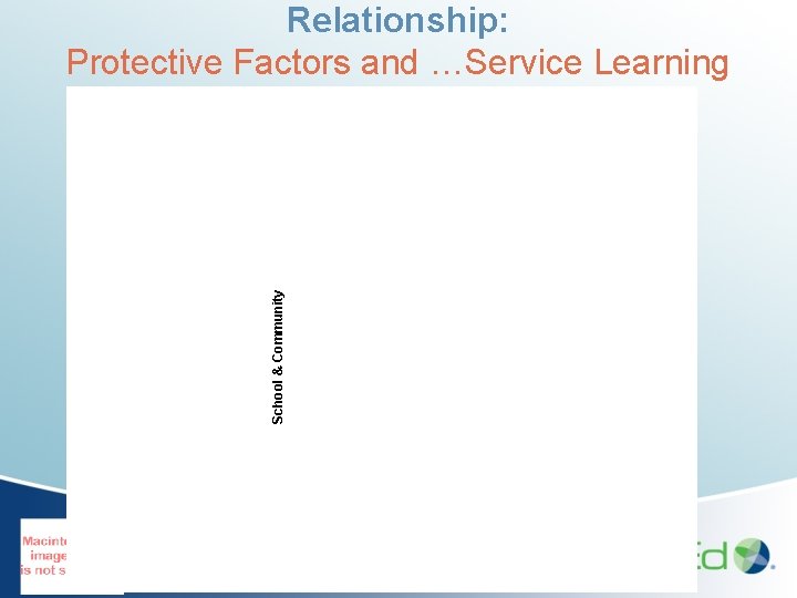 School & Community Serving Non-serving Relationship: Protective Factors and …Service Learning 2004 -2006 weighted