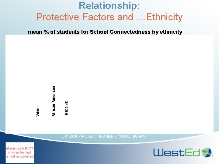 Relationship: Protective Factors and …Ethnicity Hispanic African-American White mean % of students for School