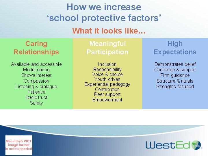 How we increase ‘school protective factors’ What it looks like… Caring Relationships Meaningful Participation