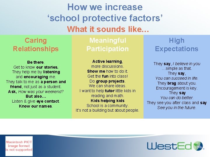 How we increase ‘school protective factors’ What it sounds like… Caring Relationships Meaningful Participation