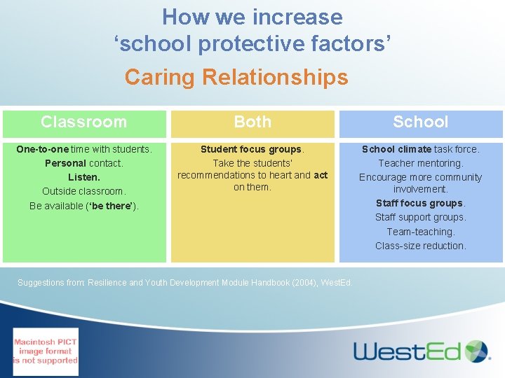 How we increase ‘school protective factors’ Caring Relationships Classroom Both School One-to-one time with