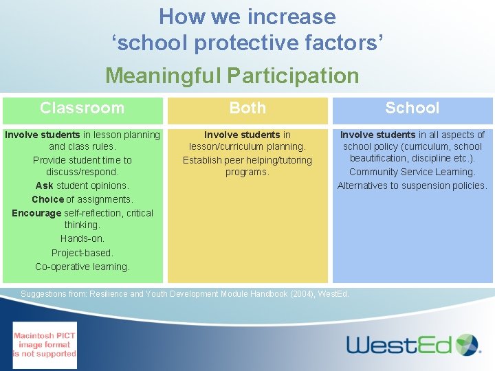 How we increase ‘school protective factors’ Meaningful Participation Classroom Both School Involve students in