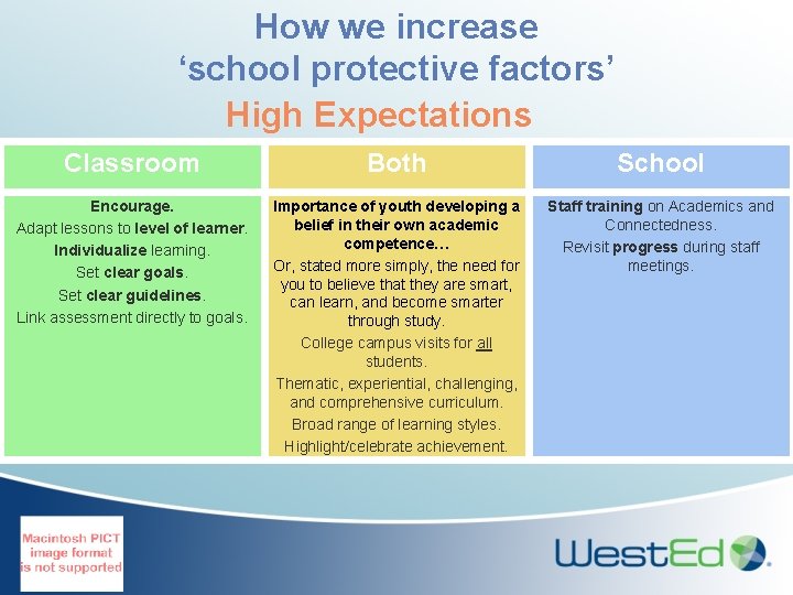 How we increase ‘school protective factors’ High Expectations Classroom Both School Encourage. Adapt lessons