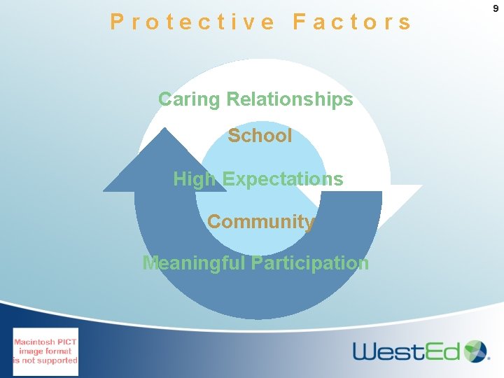 Protective Factors Caring Relationships School High Expectations Community Meaningful Participation 9 