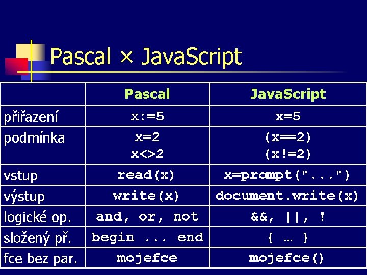 Pascal × Java. Script Pascal přiřazení podmínka Java. Script x: =5 x=2 (x==2) x<>2