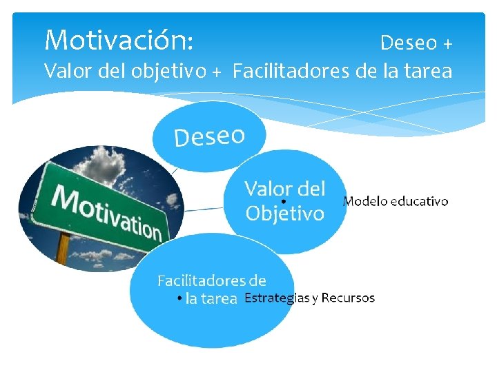 Motivación: Deseo + Valor del objetivo + Facilitadores de la tarea 