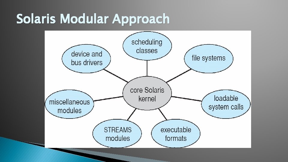 Solaris Modular Approach 
