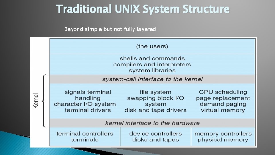 Traditional UNIX System Structure Beyond simple but not fully layered 