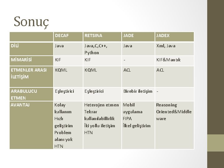 Sonuç DECAF RETSINA JADEX DİLİ Java Xml, Java MİMARİSİ KIF Java, C, C++, Python