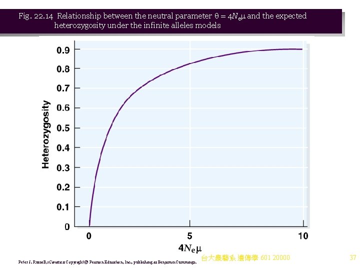 Fig. 22. 14 Relationship between the neutral parameter = 4 Ne and the expected