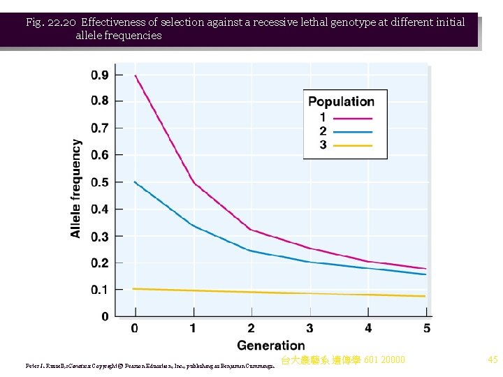 Fig. 22. 20 Effectiveness of selection against a recessive lethal genotype at different initial