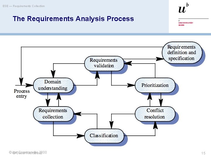 ESE — Requirements Collection The Requirements Analysis Process ©© Ian. Oscar Sommerville 2000 Nierstrasz