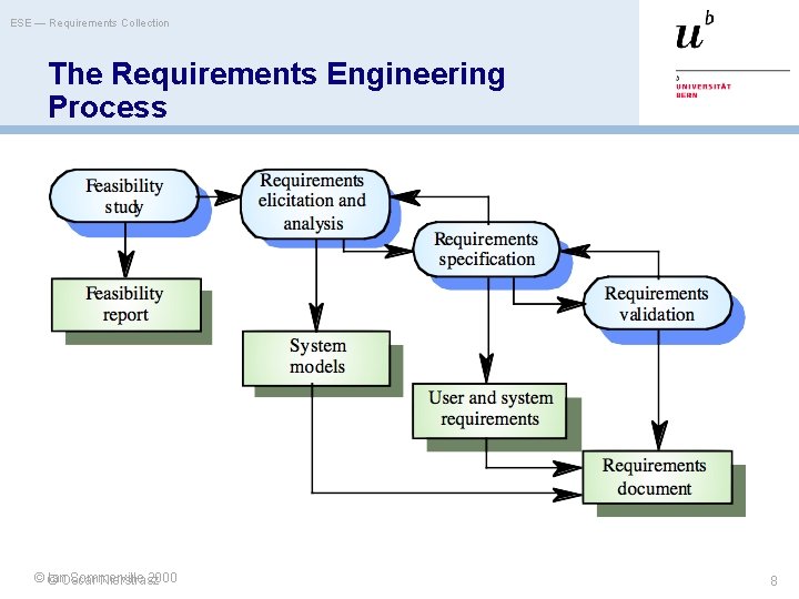 ESE — Requirements Collection The Requirements Engineering Process ©© Ian. Oscar Sommerville 2000 Nierstrasz