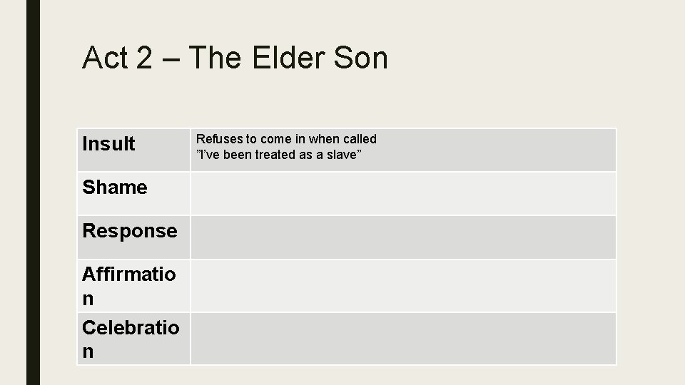 Act 2 – The Elder Son Insult Shame Response Affirmatio n Celebratio n Refuses