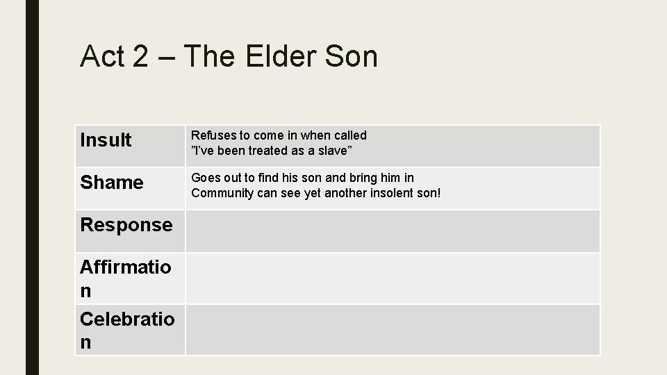 Act 2 – The Elder Son Insult Refuses to come in when called ”I’ve