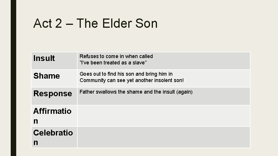 Act 2 – The Elder Son Insult Refuses to come in when called ”I’ve