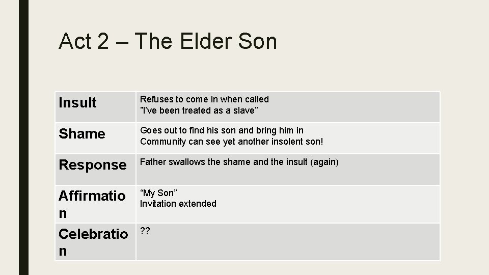 Act 2 – The Elder Son Insult Refuses to come in when called ”I’ve