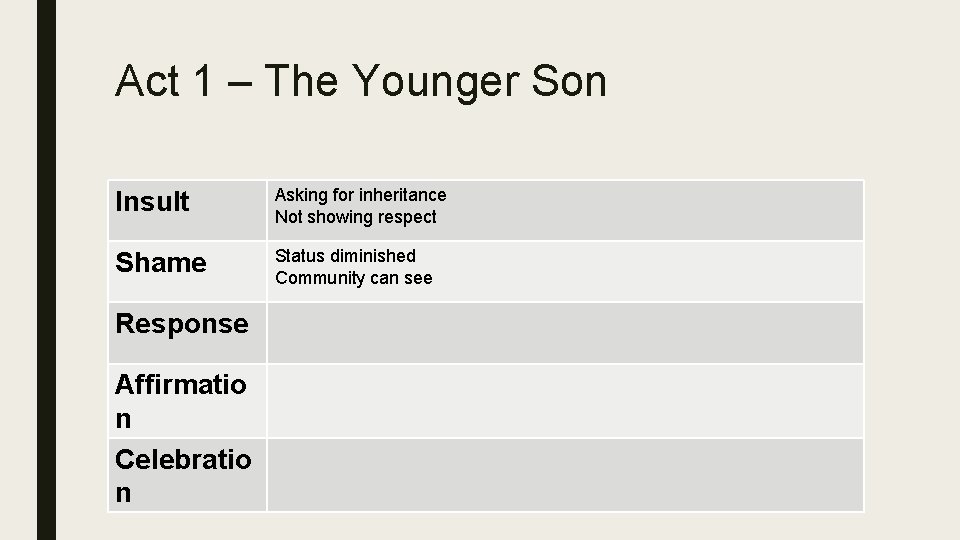 Act 1 – The Younger Son Insult Asking for inheritance Not showing respect Shame