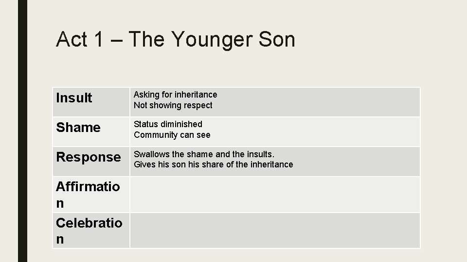 Act 1 – The Younger Son Insult Asking for inheritance Not showing respect Shame